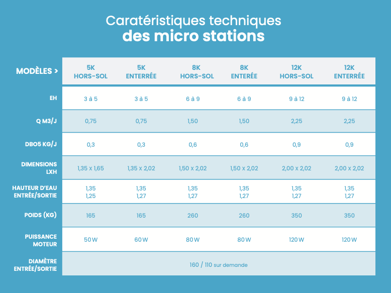 Caracteritiques des micro stations d'assainissment