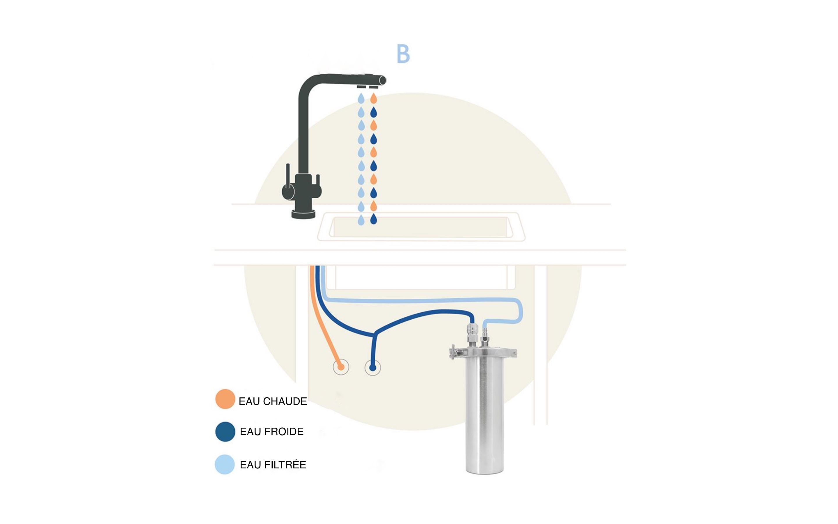 Purificateur d'eau sous évier, filtre à eau