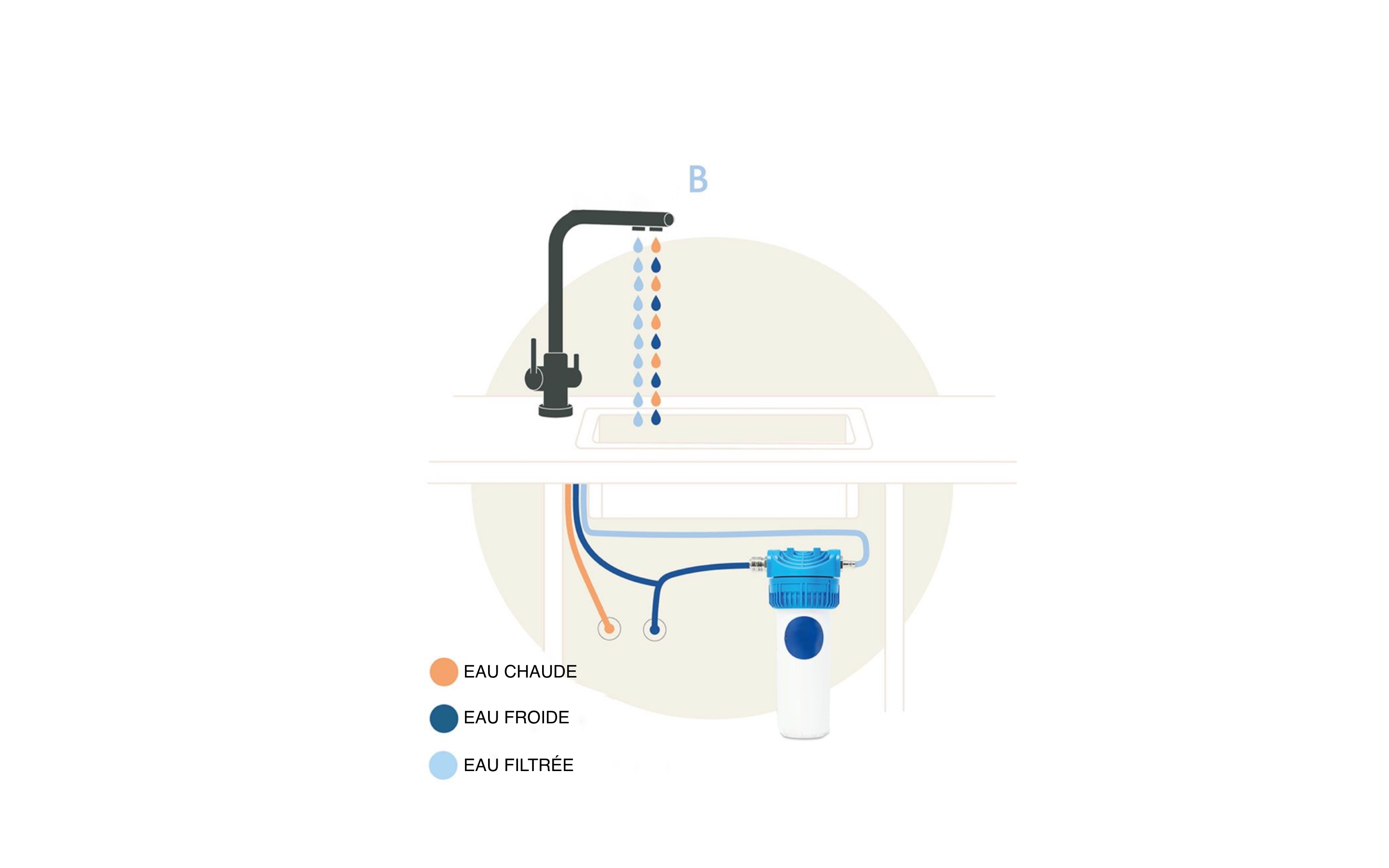 Filtre à eau, purificateur d'eau